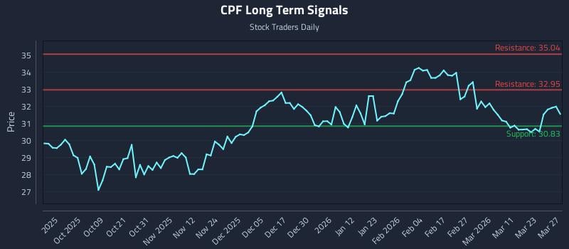 CPF Long Term Analysis for March 29 2026