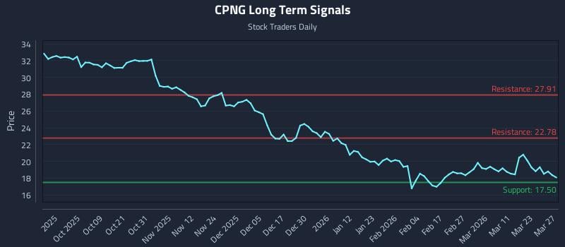 CPNG Long Term Analysis for March 29 2026 CPNG Long Term Analysis for March 29 2026