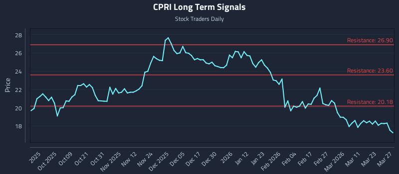 CPRI Long Term Analysis for March 29 2026