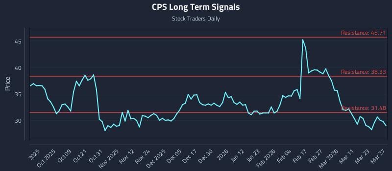 CPS Long Term Analysis for March 29 2026 CPS Long Term Analysis for March 29 2026