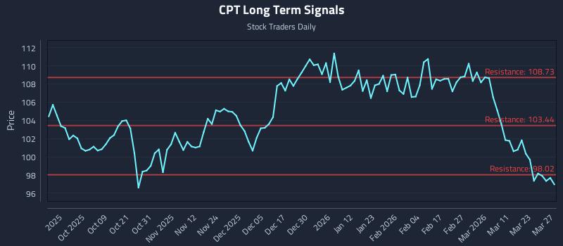CPT Long Term Analysis for March 29 2026