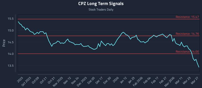 CPZ Long Term Analysis for March 29 2026