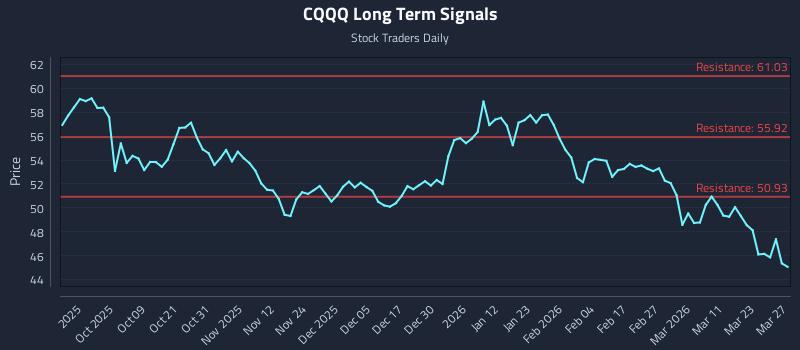CQQQ Long Term Analysis for March 29 2026 CQQQ Long Term Analysis for March 29 2026
