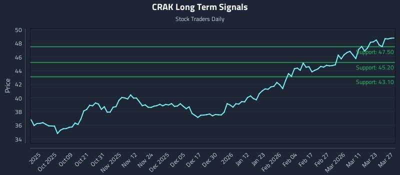 CRAK Long Term Analysis for March 29 2026