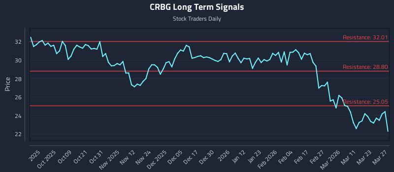 CRBG Long Term Analysis for March 29 2026 CRBG Long Term Analysis for March 29 2026
