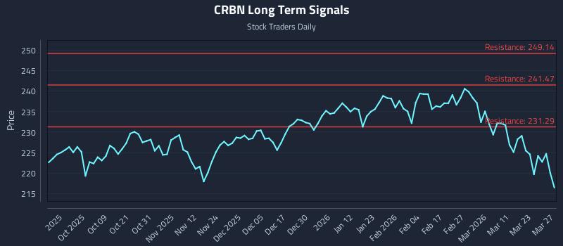 CRBN Long Term Analysis for March 29 2026