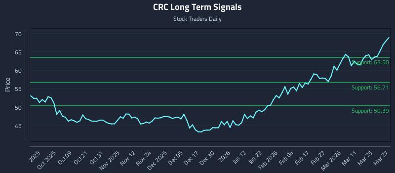 CRC Long Term Analysis for March 29 2026