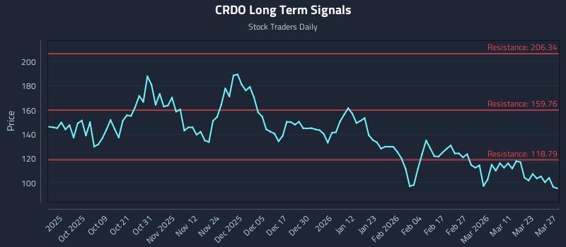 CRDO Long Term Analysis for March 29 2026 CRDO Long Term Analysis for March 29 2026
