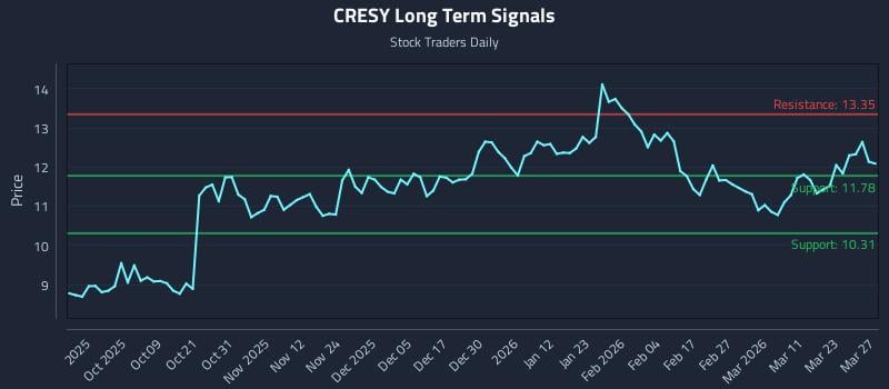 CRESY Long Term Analysis for March 29 2026