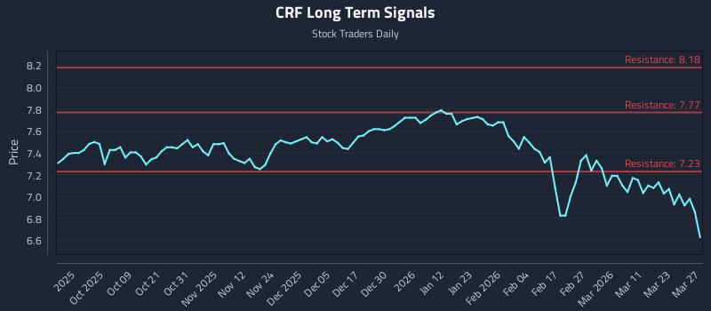 CRF Long Term Analysis for March 29 2026
