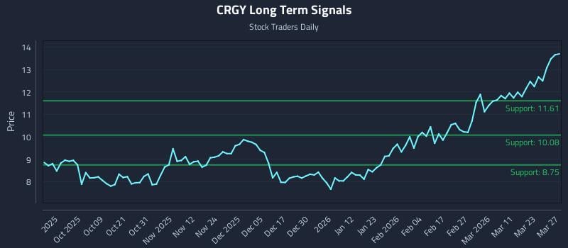 CRGY Long Term Analysis for March 29 2026