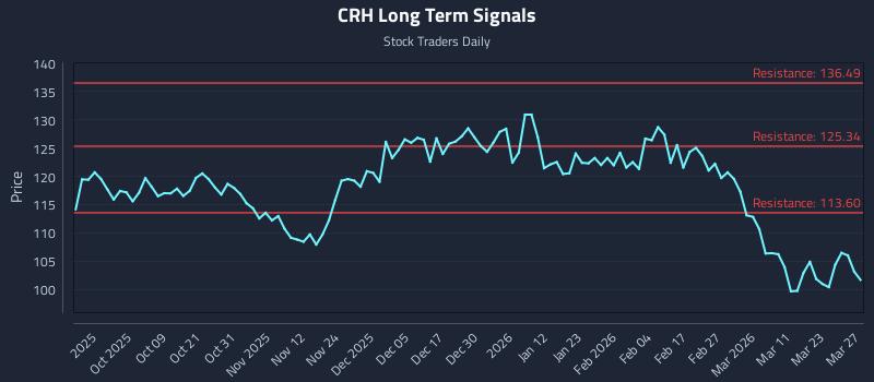 CRH Long Term Analysis for March 29 2026