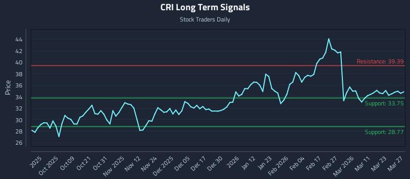 CRI Long Term Analysis for March 29 2026 CRI Long Term Analysis for March 29 2026