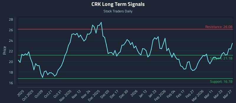 CRK Long Term Analysis for March 29 2026 CRK Long Term Analysis for March 29 2026