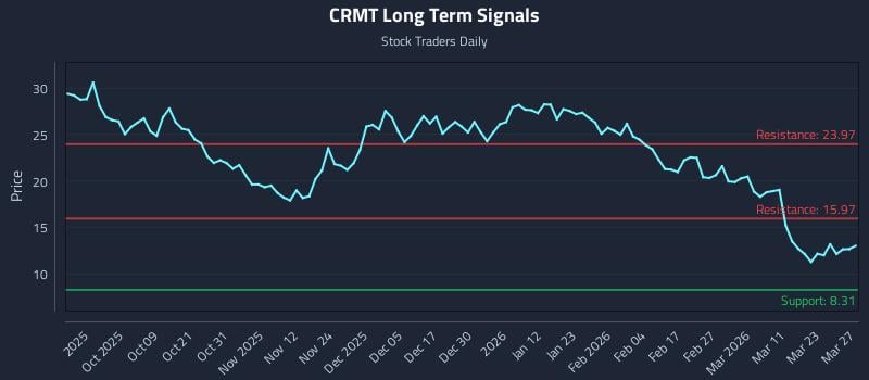 CRMT Long Term Analysis for March 29 2026 CRMT Long Term Analysis for March 29 2026