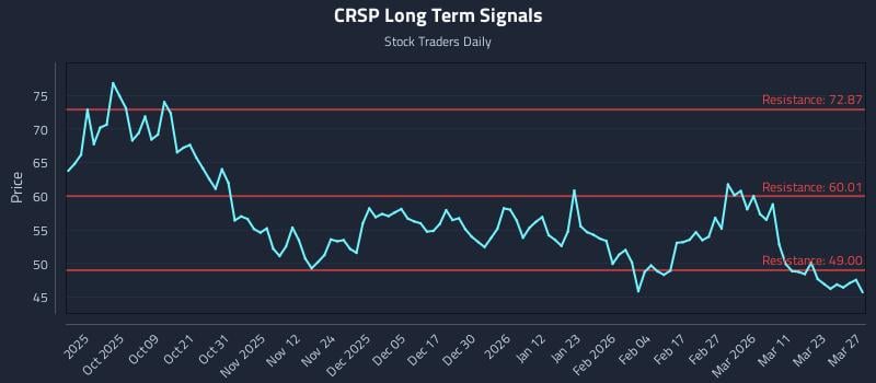 CRSP Long Term Analysis for March 29 2026 CRSP Long Term Analysis for March 29 2026