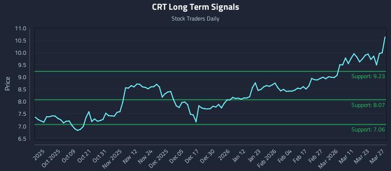 CRT Long Term Analysis for March 29 2026 CRT Long Term Analysis for March 29 2026