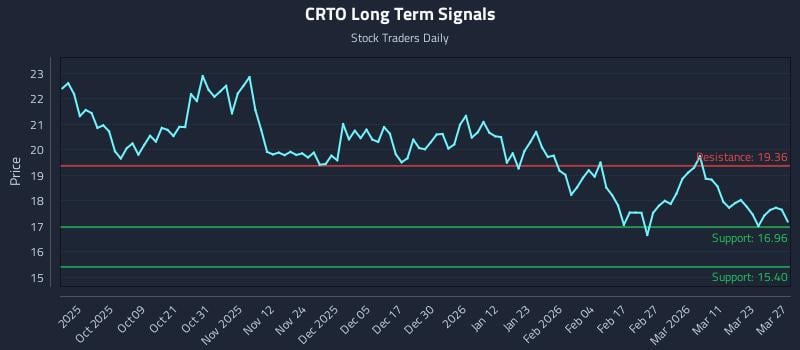 CRTO Long Term Analysis for March 29 2026