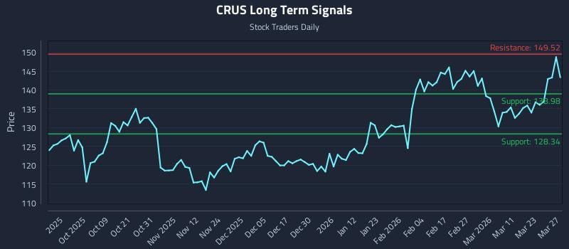 CRUS Long Term Analysis for March 29 2026