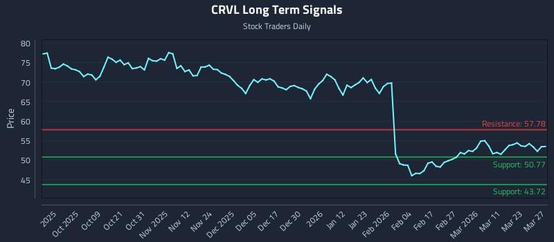 CRVL Long Term Analysis for March 29 2026 CRVL Long Term Analysis for March 29 2026