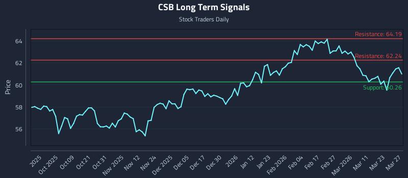 CSB Long Term Analysis for March 29 2026