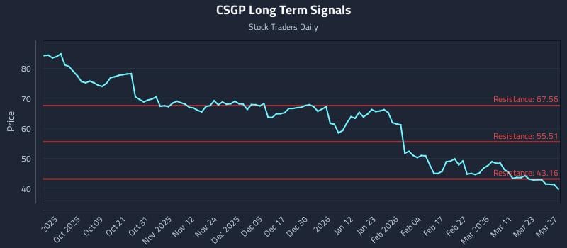 CSGP Long Term Analysis for March 29 2026