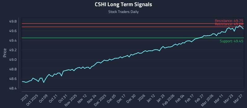 CSHI Long Term Analysis for March 29 2026