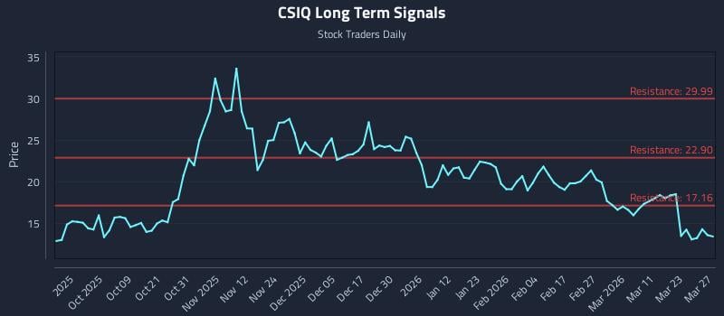 CSIQ Long Term Analysis for March 29 2026 CSIQ Long Term Analysis for March 29 2026