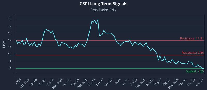 CSPI Long Term Analysis for March 29 2026 CSPI Long Term Analysis for March 29 2026