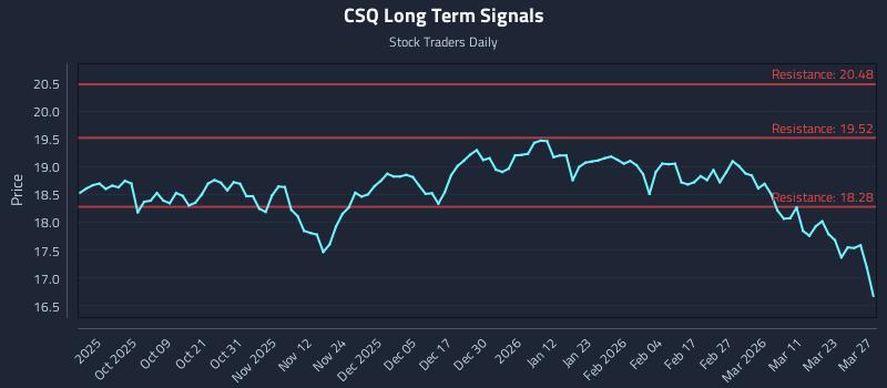 CSQ Long Term Analysis for March 29 2026