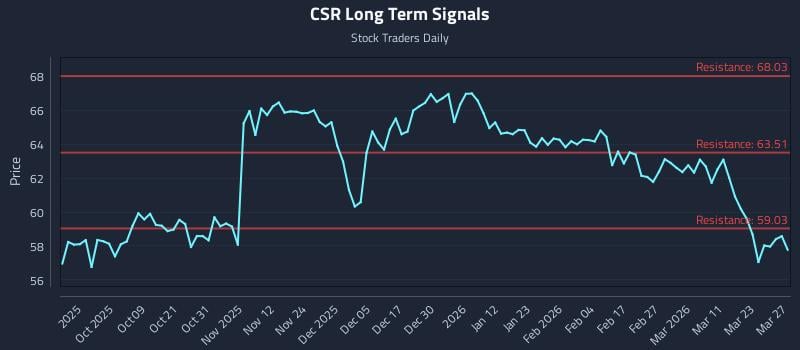 CSR Long Term Analysis for March 29 2026