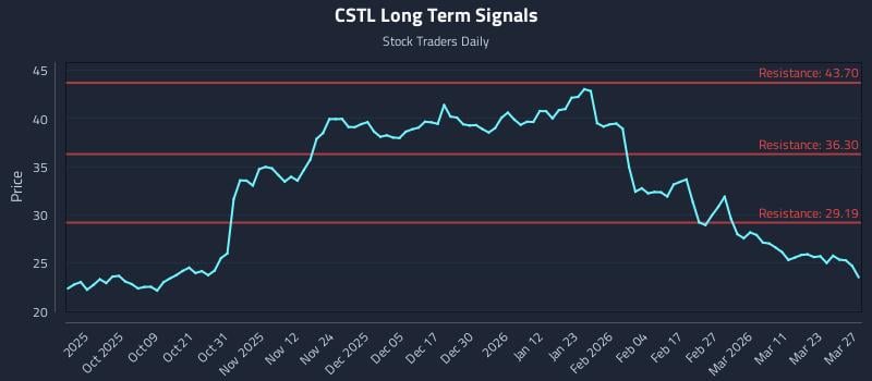 CSTL Long Term Analysis for March 29 2026