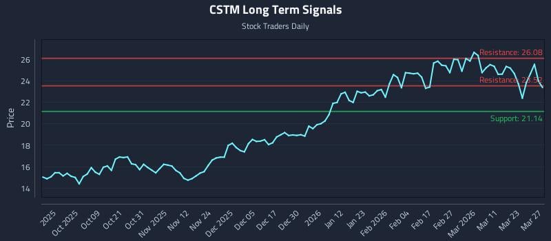 CSTM Long Term Analysis for March 29 2026