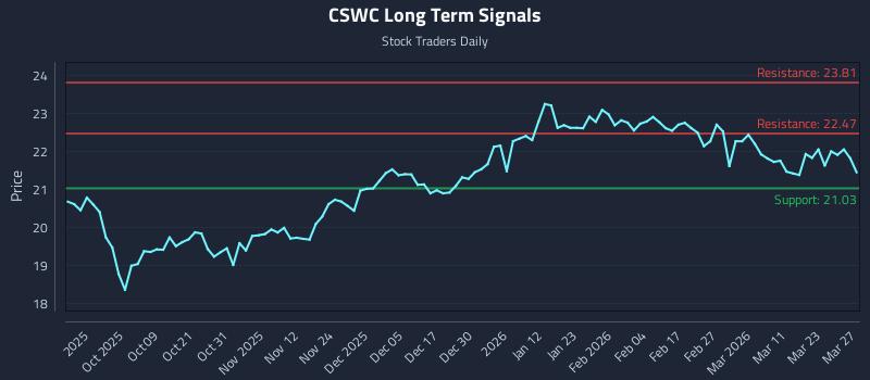 CSWC Long Term Analysis for March 29 2026
