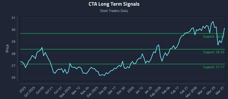 CTA Long Term Analysis for March 29 2026