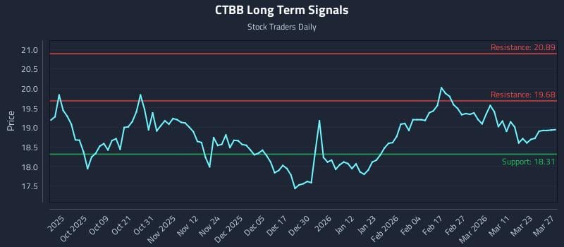 CTBB Long Term Analysis for March 29 2026 CTBB Long Term Analysis for March 29 2026