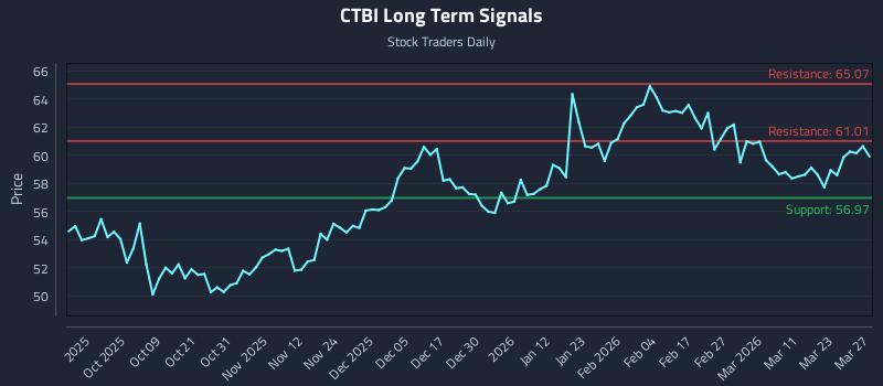 CTBI Long Term Analysis for March 29 2026