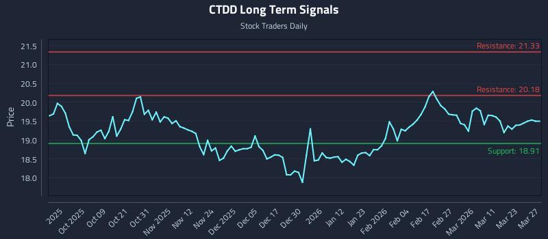 CTDD Long Term Analysis for March 29 2026 CTDD Long Term Analysis for March 29 2026