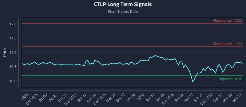 CTLP Long Term Analysis for March 29 2026