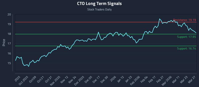 CTO Long Term Analysis for March 29 2026