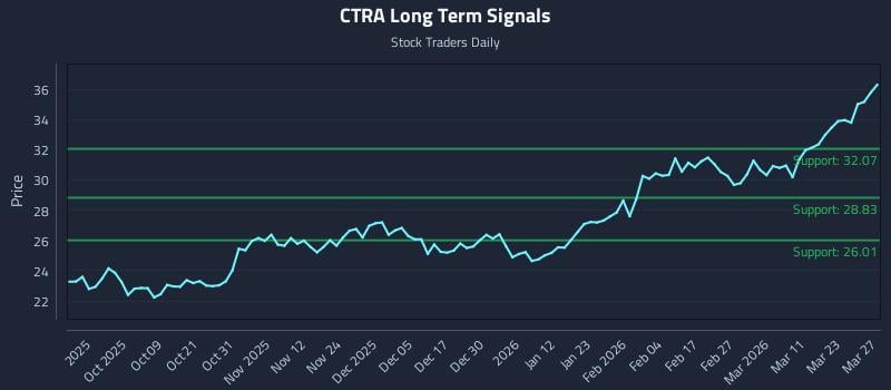 CTRA Long Term Analysis for March 29 2026