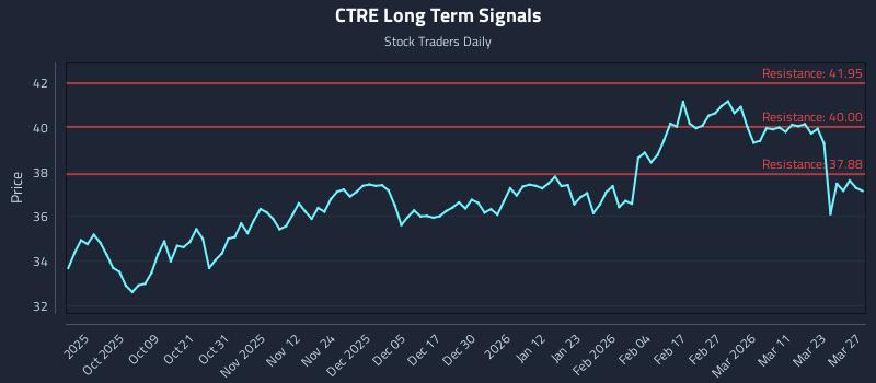 CTRE Long Term Analysis for March 29 2026 CTRE Long Term Analysis for March 29 2026