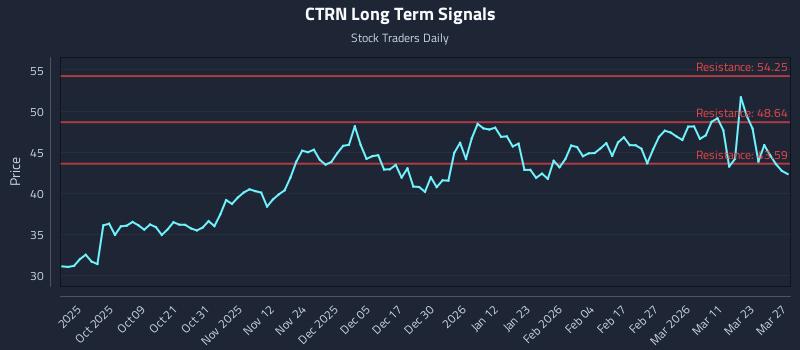 CTRN Long Term Analysis for March 29 2026