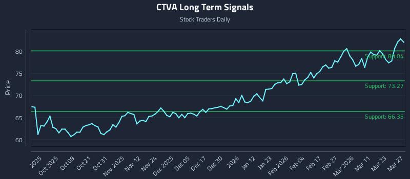 CTVA Long Term Analysis for March 29 2026 CTVA Long Term Analysis for March 29 2026