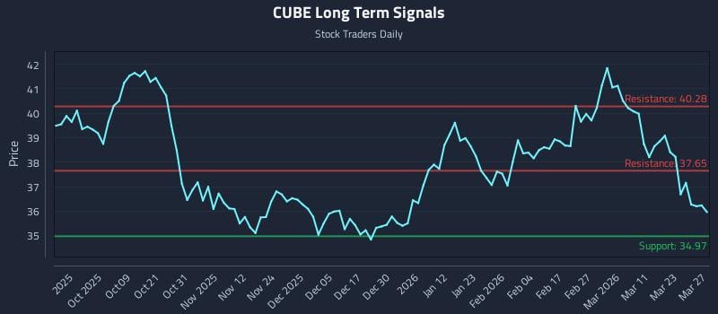 CUBE Long Term Analysis for March 29 2026