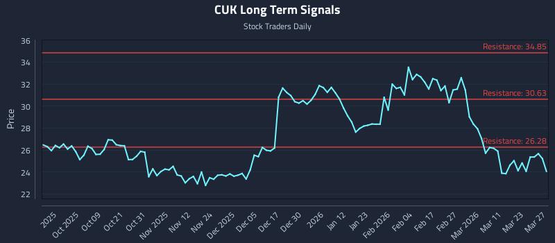 CUK Long Term Analysis for March 29 2026