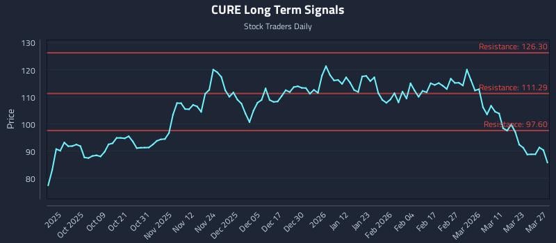 CURE Long Term Analysis for March 29 2026