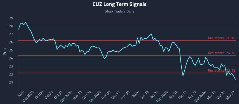 CUZ Long Term Analysis for March 29 2026 CUZ Long Term Analysis for March 29 2026