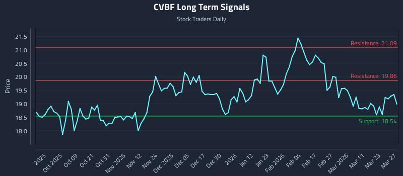 CVBF Long Term Analysis for March 29 2026