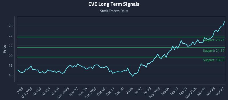 CVE Long Term Analysis for March 29 2026 CVE Long Term Analysis for March 29 2026